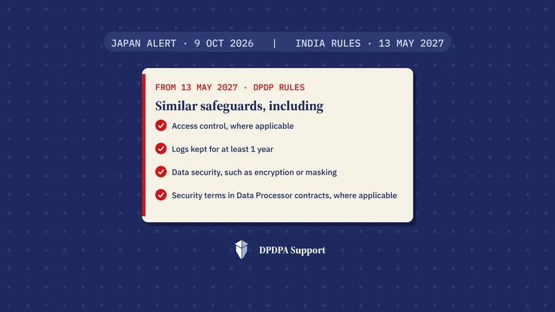 Navy panel with the dates Japan alert 9 Oct 2026 and India rules 13 May 2027, and a card listing similar safeguards India's DPDP Rules require from 13 May 2027, with the DPDPA Support mark.
