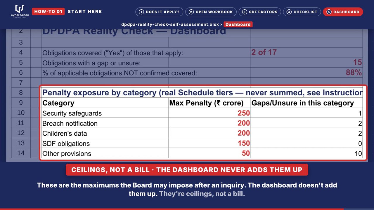 Still from the how-to 01 video: The Dashboard maps gaps to penalty ceilings and never adds them up.