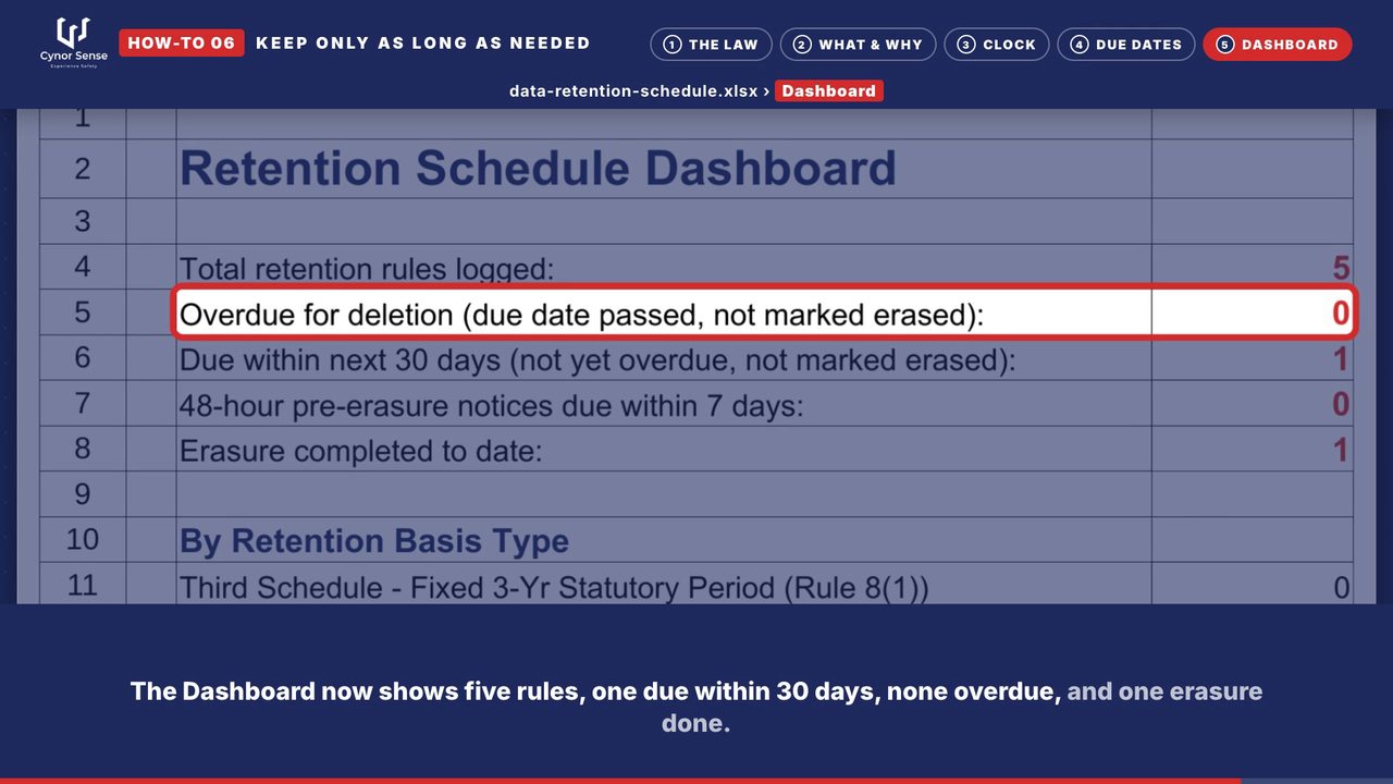 Still from the how-to 06 video: The Dashboard after the store's rows and one completed erasure.