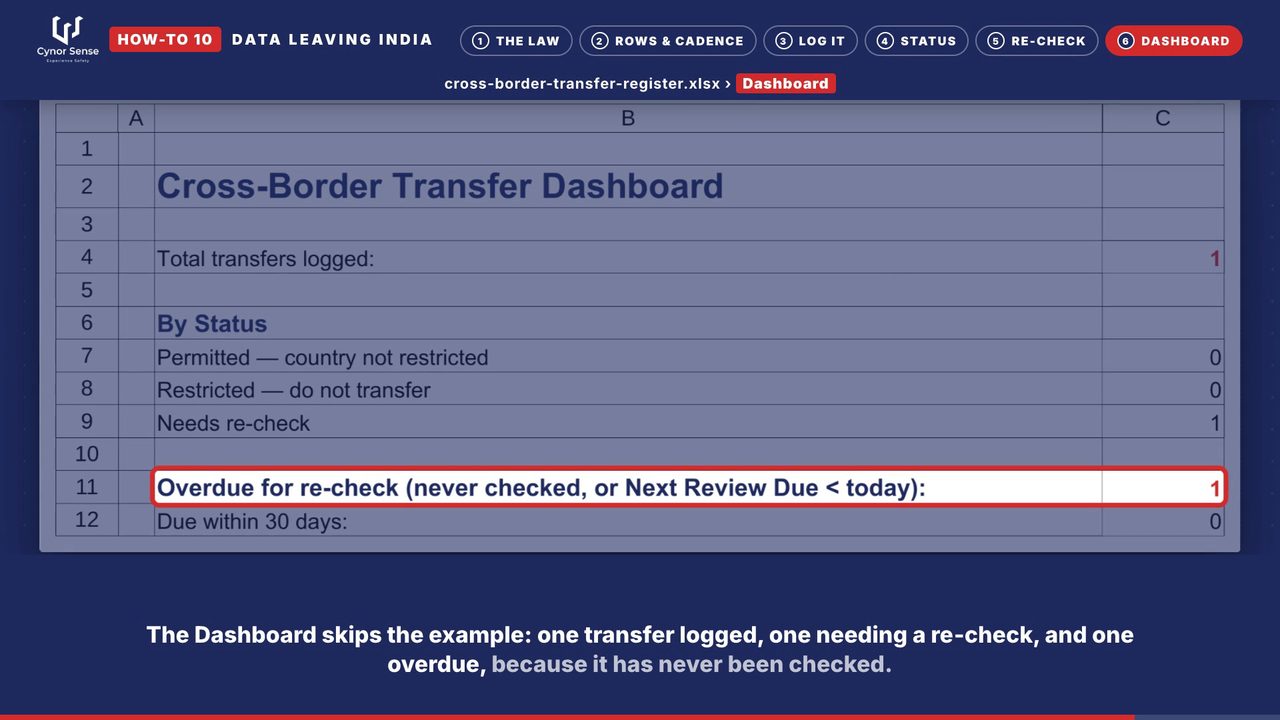 Still from the how-to 10 video: The Dashboard shows transfers by status and overdue re-checks.