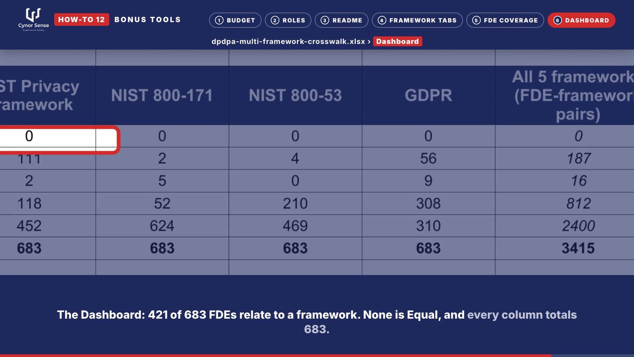 Still from the how-to 12 video: The crosswalk Dashboard: relationship counts per framework; every column totals 683.